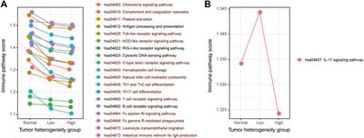 Differential Infiltration of Immune Cells Driven by Tumor Heterogeneity Reveals Two Immune Subtypes in Lung Adenocarcinoma